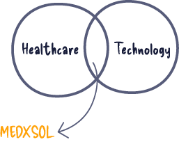 Infographic illustrating the origin of MedXSol: the intersection of Medical expertise and Technology to create intelligent healthcare Solutions.